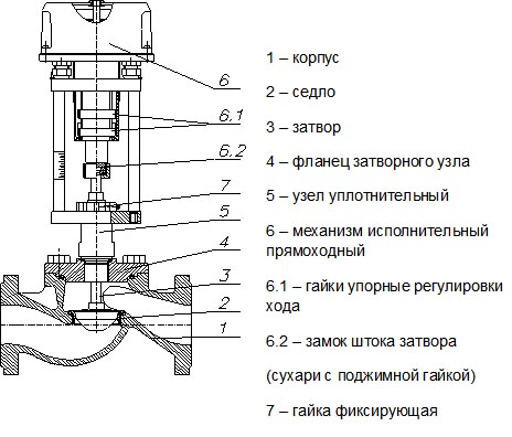 Общее устройство клапана Общее устройство клапана